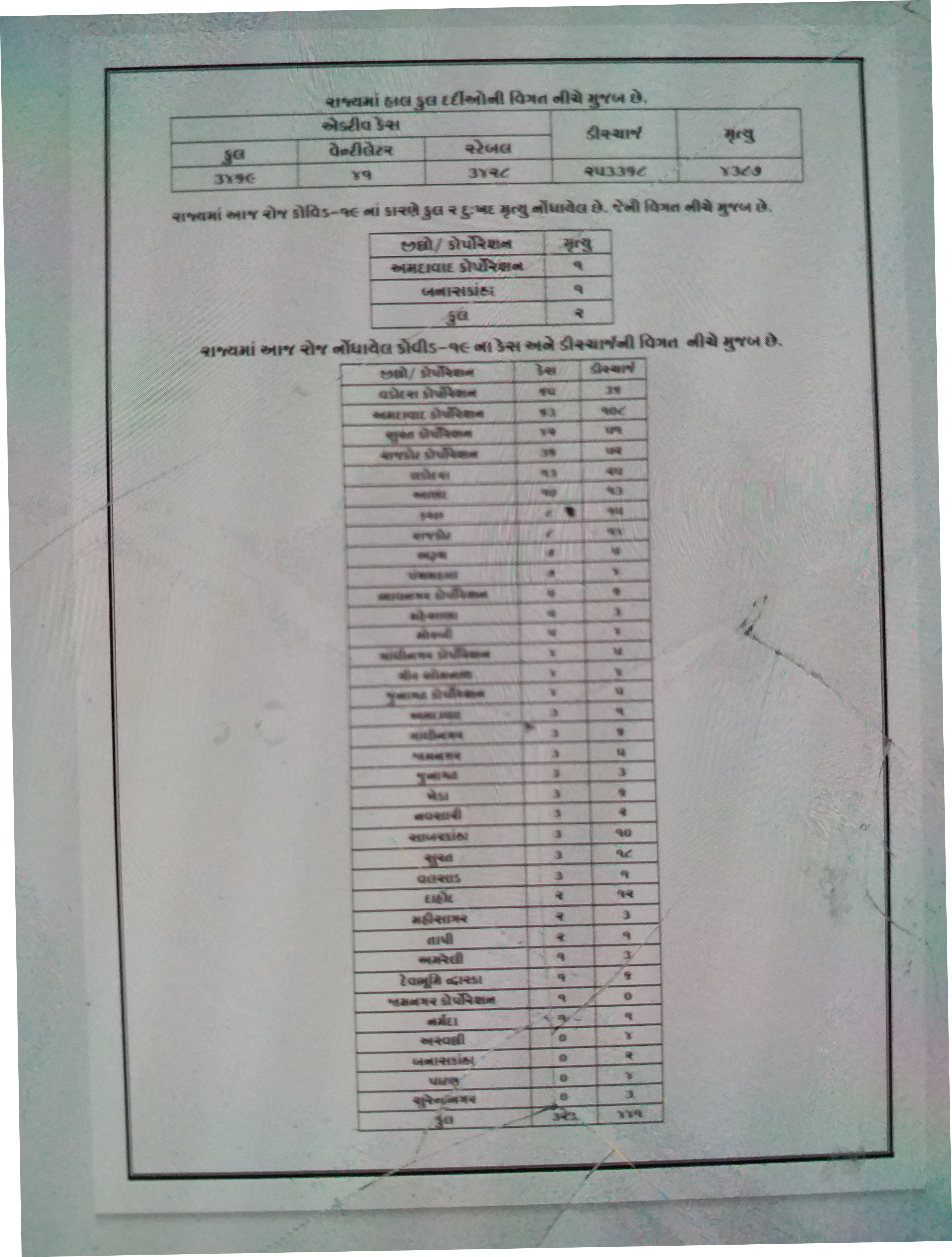 323 new corona cases reports in gujarat