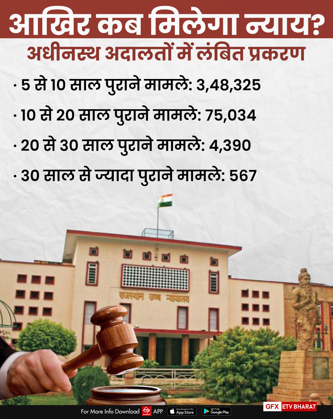 rajasthan gets 10th position in justice, jaipur news