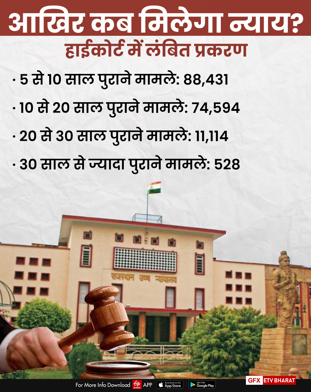 rajasthan gets 10th position in justice, jaipur news