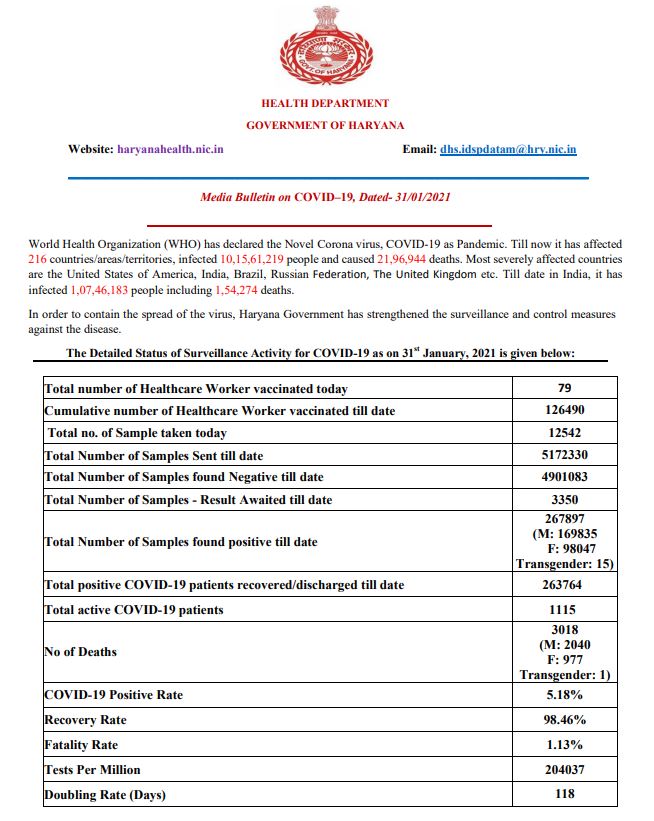 haryana coronavirus case latest update