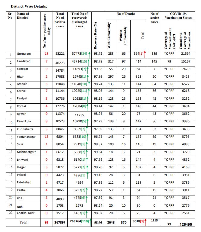 haryana coronavirus case latest update