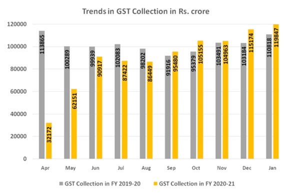 GST collections all-time record