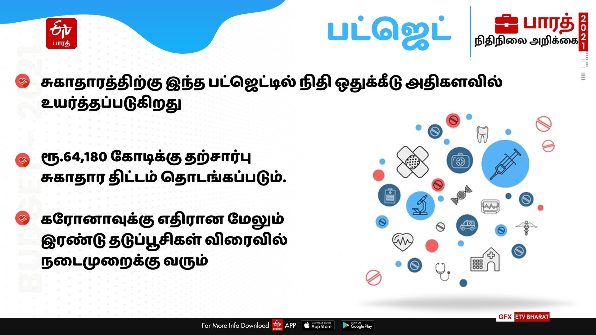 தற்சார்பு சுகாதாரத் திட்டத்திற்கு ரூ. 64,180 கோடி