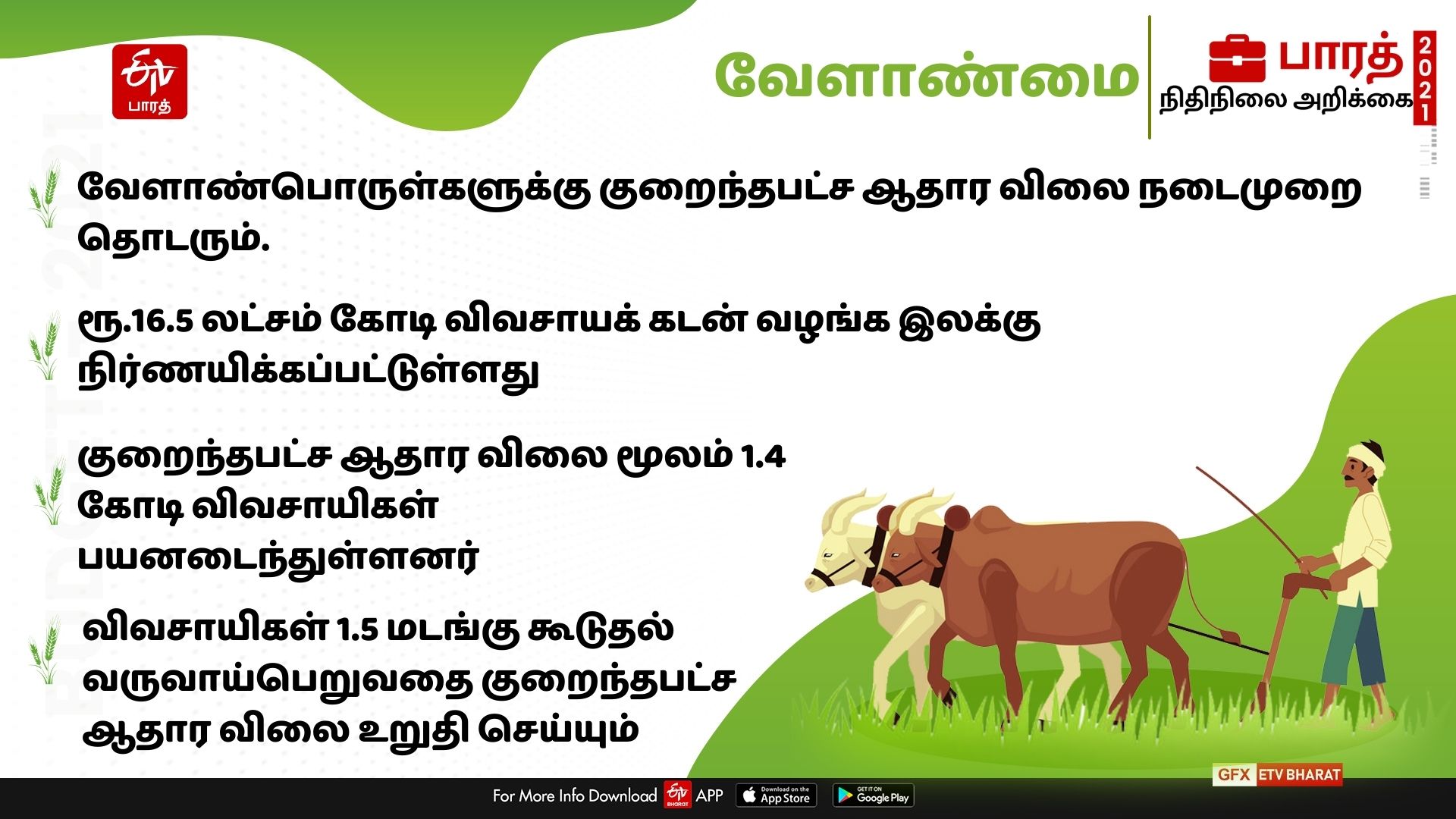 விவசாயிகள் 1.5 மடங்கு கூடுதல் வருவாய் பெறுவதை குறைந்தபட்ச ஆதார விலை உறுதி செய்யும்