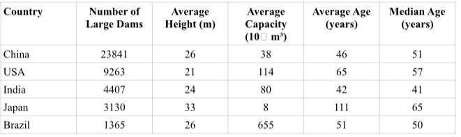 Ageing Dams of India