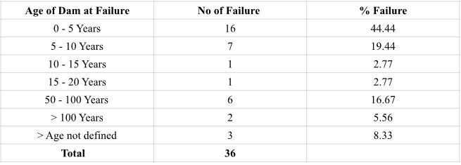 Ageing Dams of India