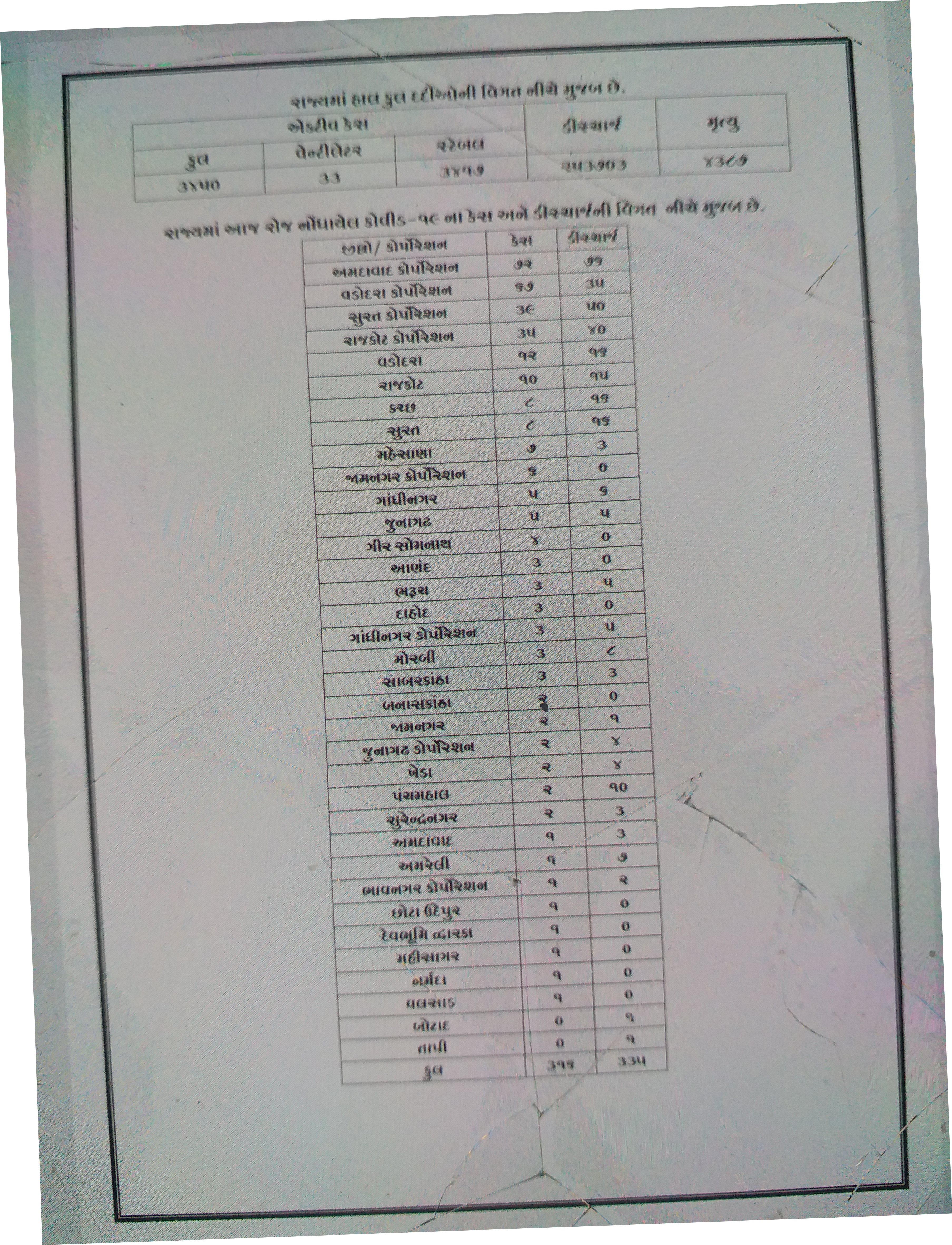 316 new corona cases reports in gujarat