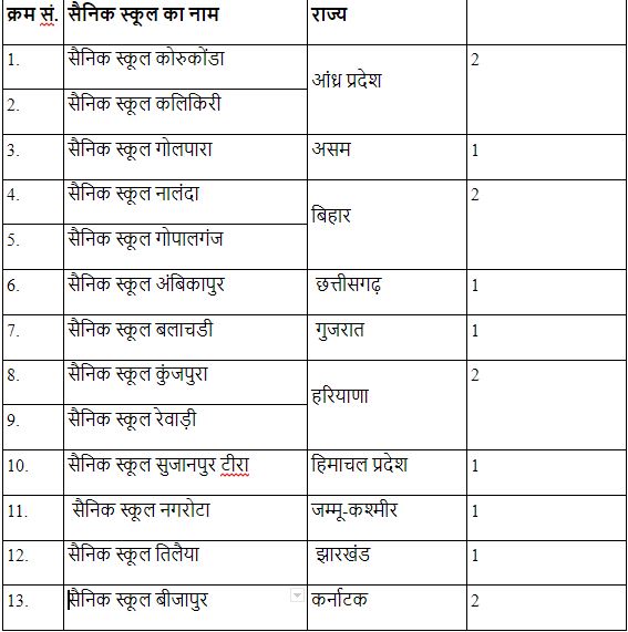 new sainik schools announcement in budget 2021