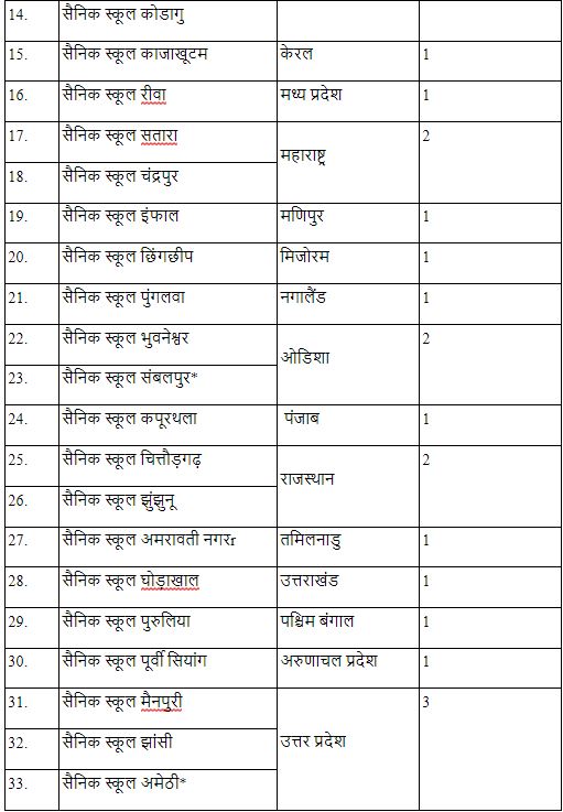 new sainik schools announcement in budget 2021