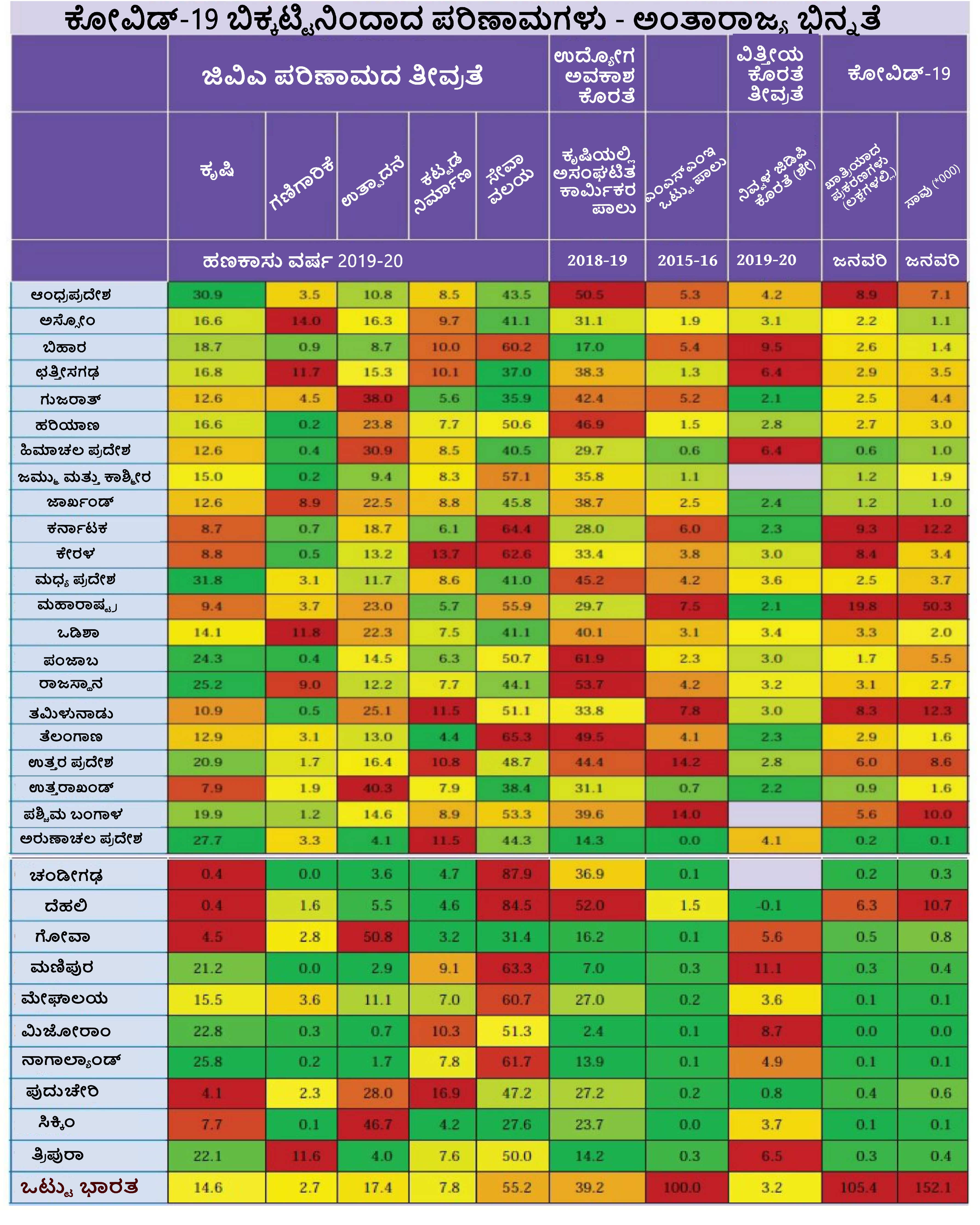 -COVID-19s Impact on GVA ,Labour markers and fiscal position: A geographical Perspective