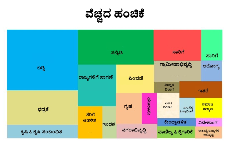 Highlights of Union Budget 2021-22