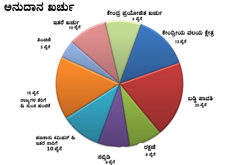 Highlights of Union Budget 2021-22