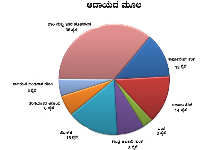 Highlights of Union Budget 2021-22