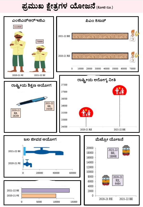 Highlights of Union Budget 2021-22