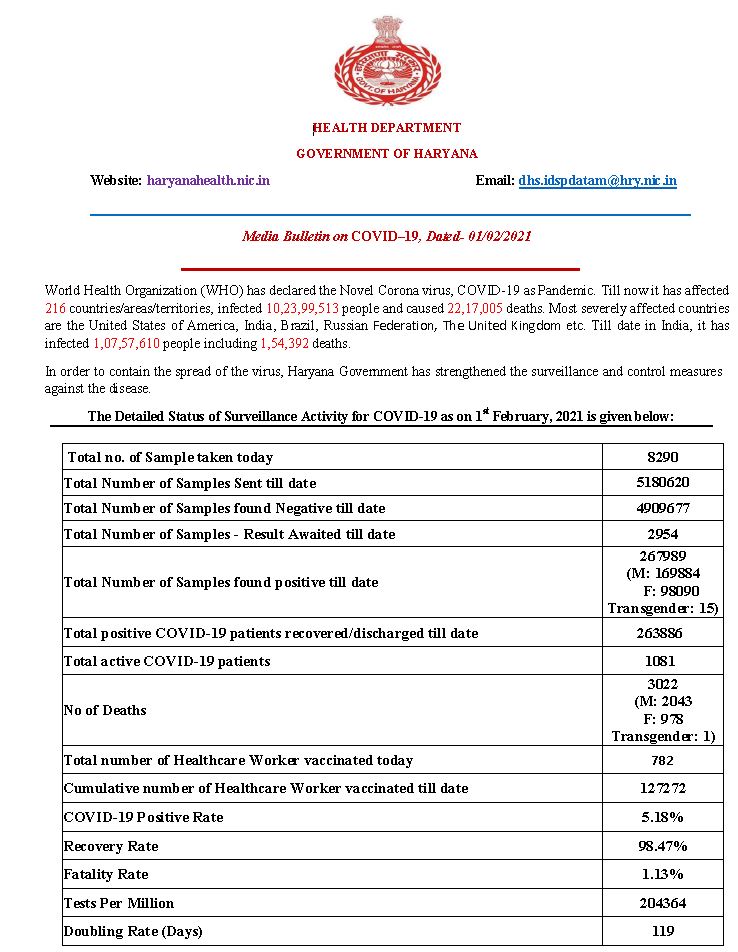 haryana coronavirus case latest update 1 february