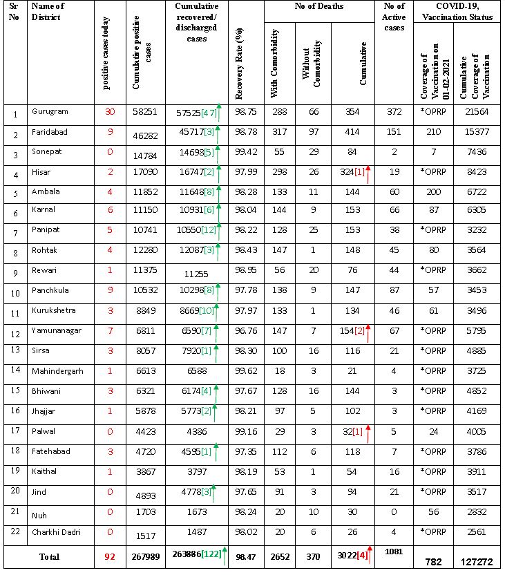 haryana coronavirus case latest update 1 february