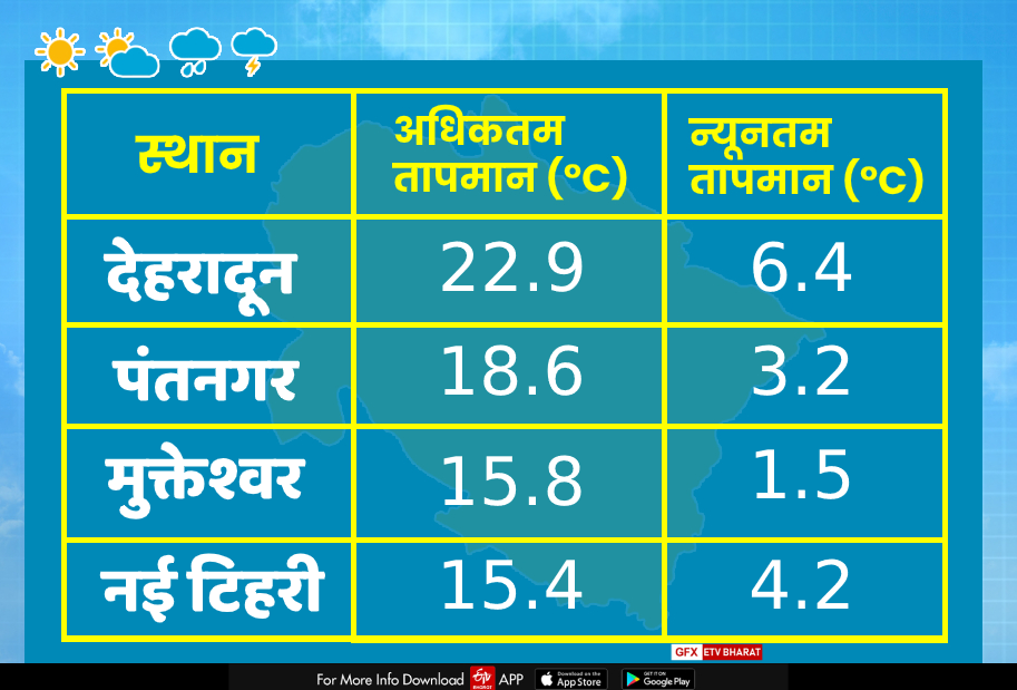 temperature in uttarakhand today