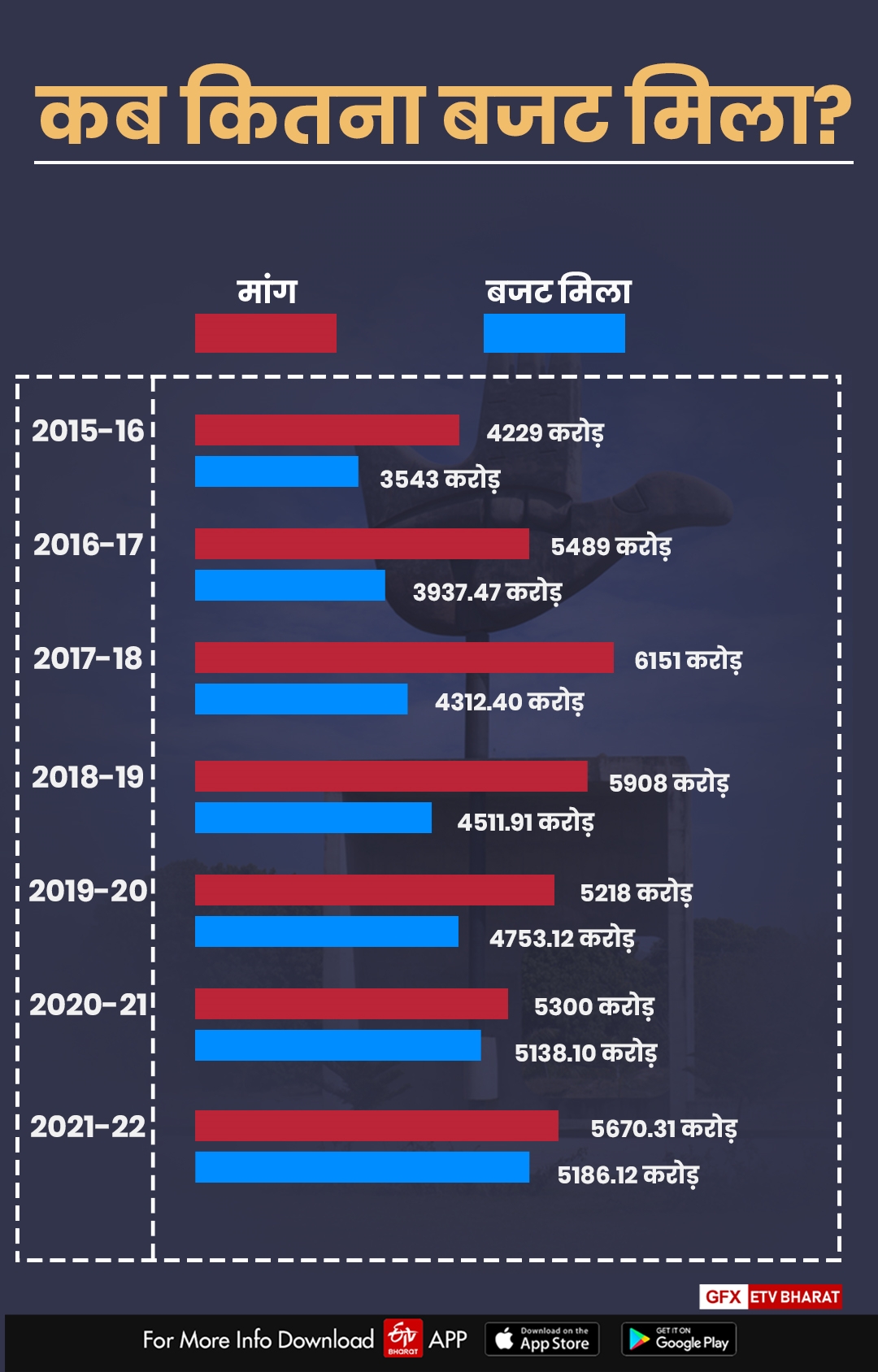 Less budget for chandigarh