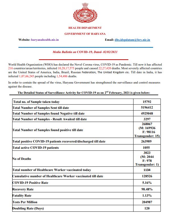 haryana corona update latest update