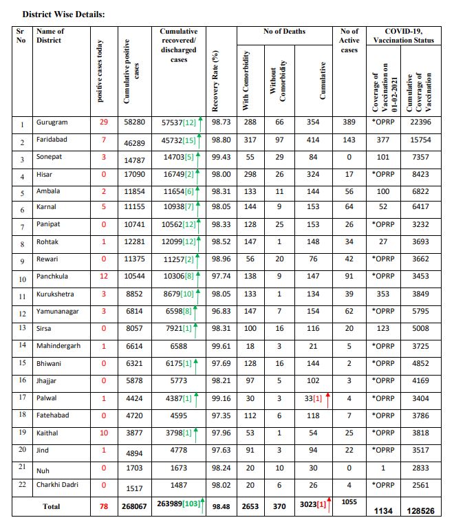 haryana corona update latest update