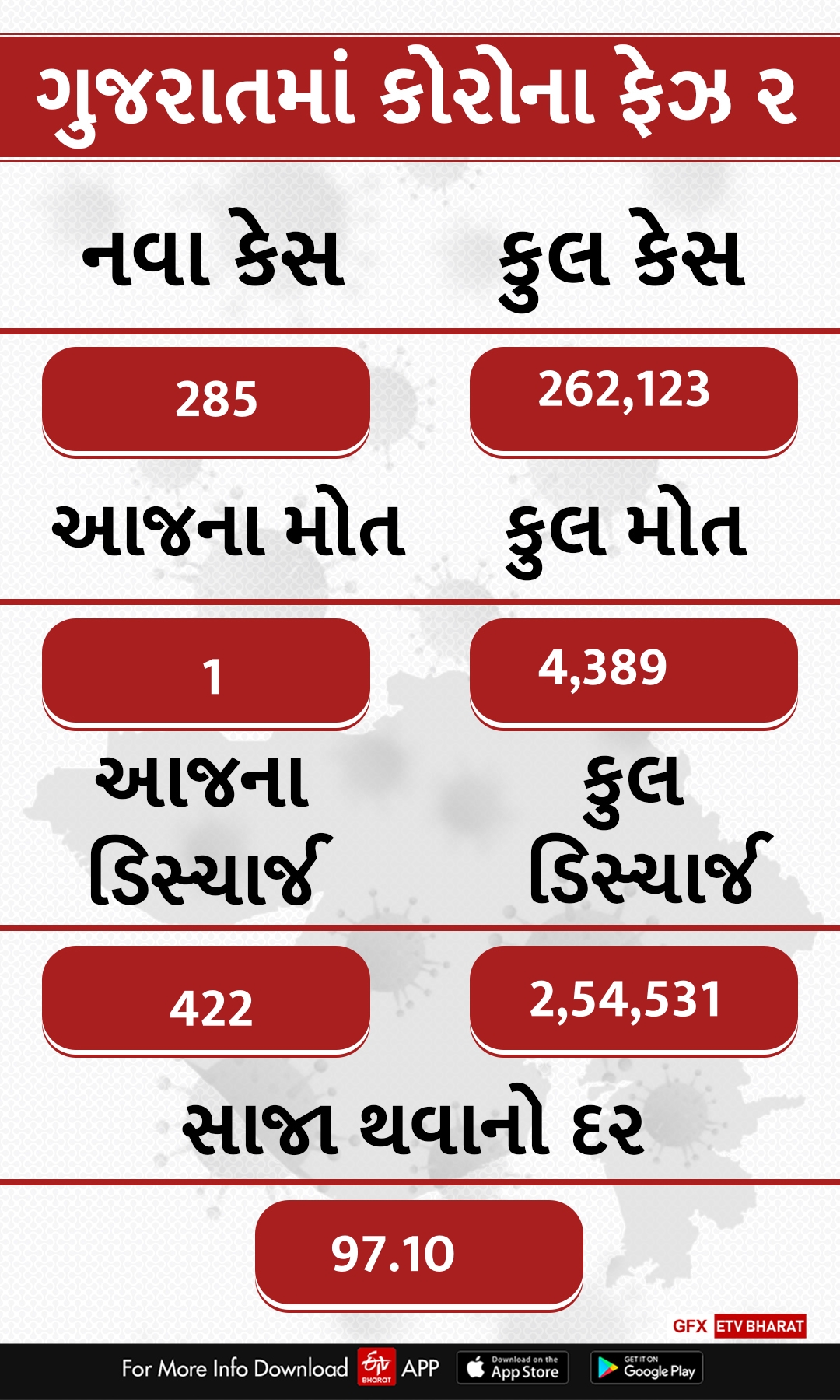 રાજ્યમાં 285 કેસ પોઝિટિવ, અમદાવાદમાં 1 નું મોત નીપજ્યું