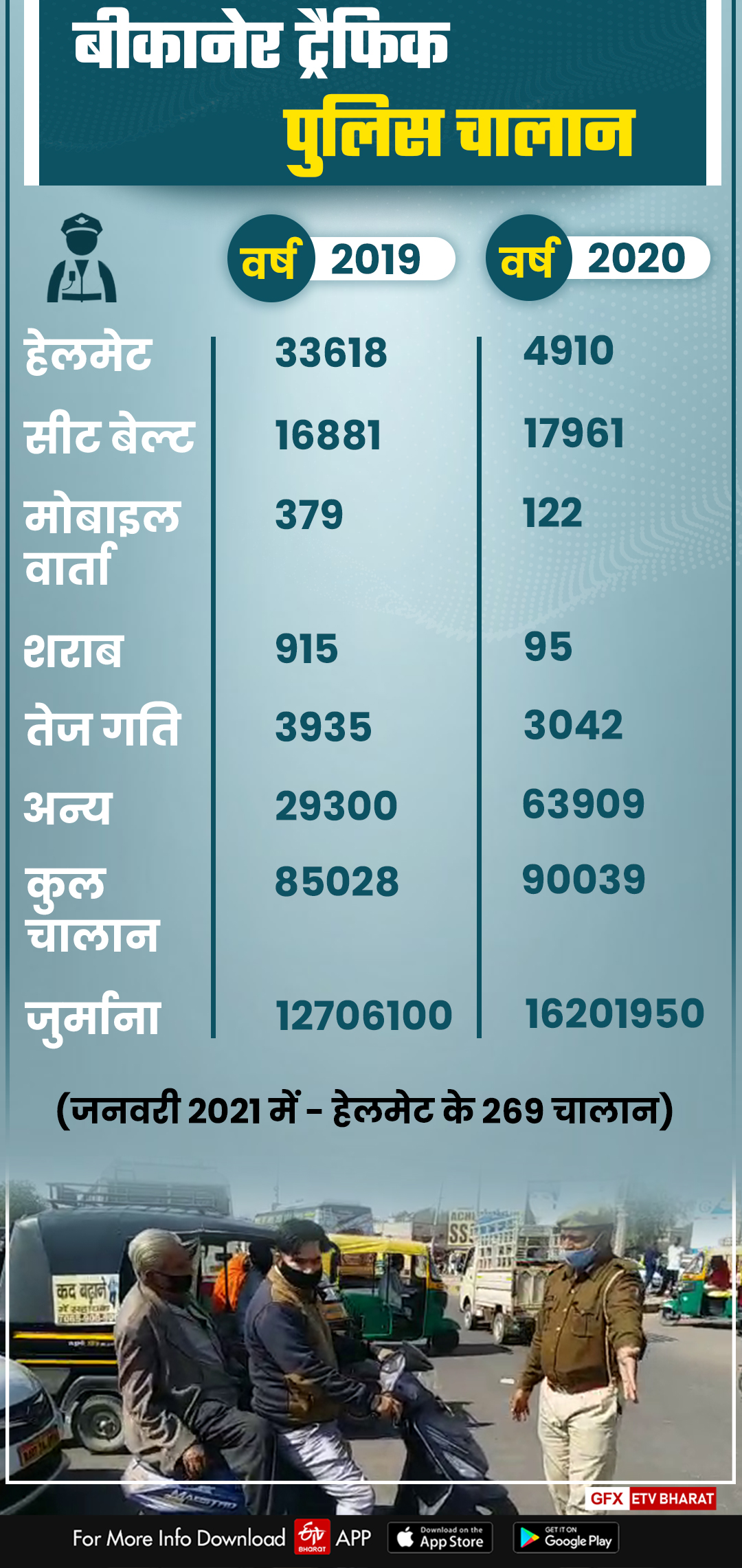 नए मोटर व्हीकल एक्ट में जुर्माना राशि,  बीकानेर ट्रैफिक नियम जागरुकता,  Road Safety Month Bikaner,  New Motor Vehicle Act Bikaner,  Bikaner Traffic Police Challan,  Penalty amount in new motor vehicle act,  Bikaner Traffic Rules Awareness