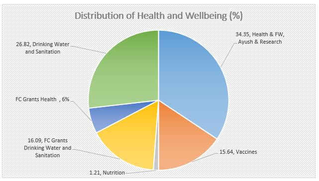 Distribution of Health and Well being