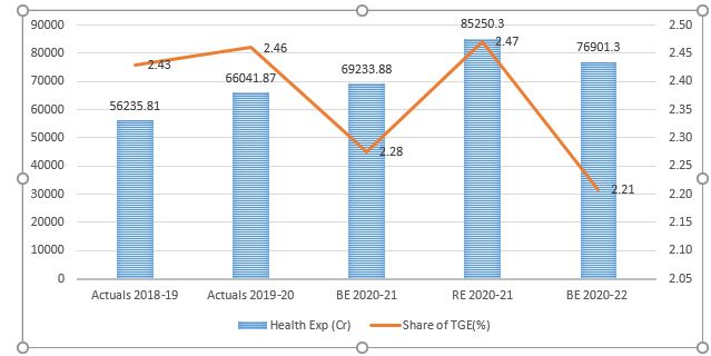 Expenditure on Health and Family welfare, Ayush and Health Research