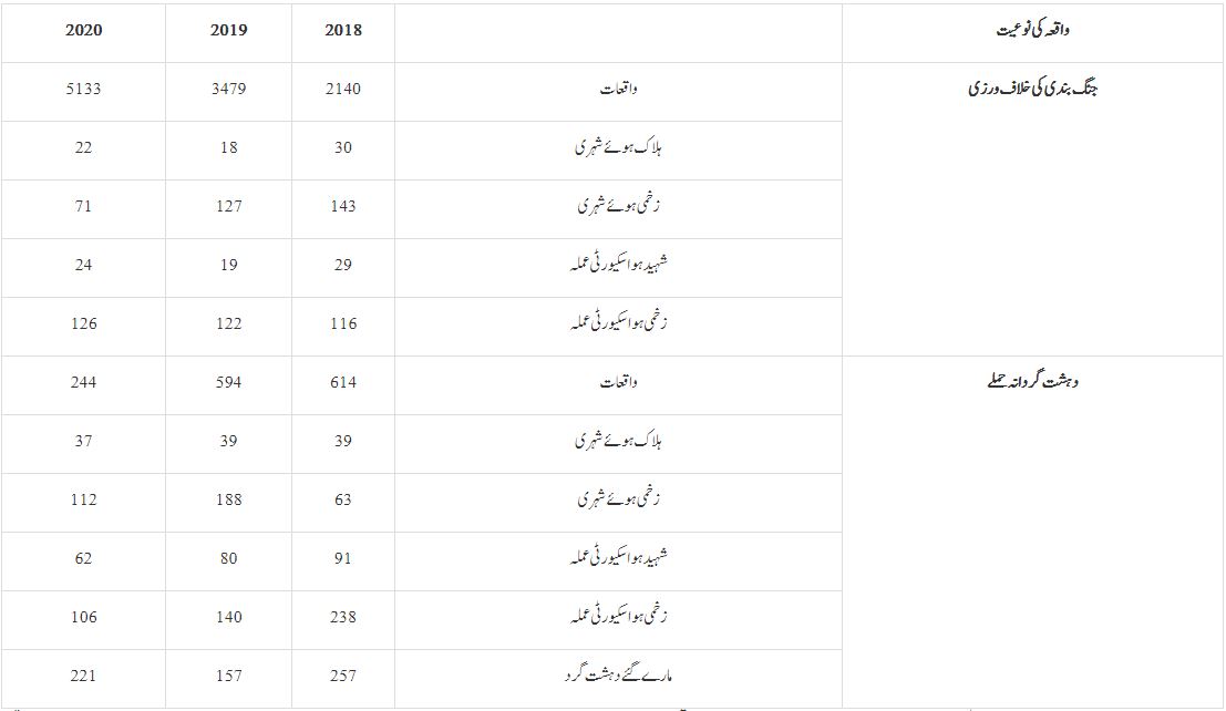 جنگ بندی کی خلاف ورزی، عسکریت پسندانہ حملے: لوک سبھا میں رپورٹ پیش