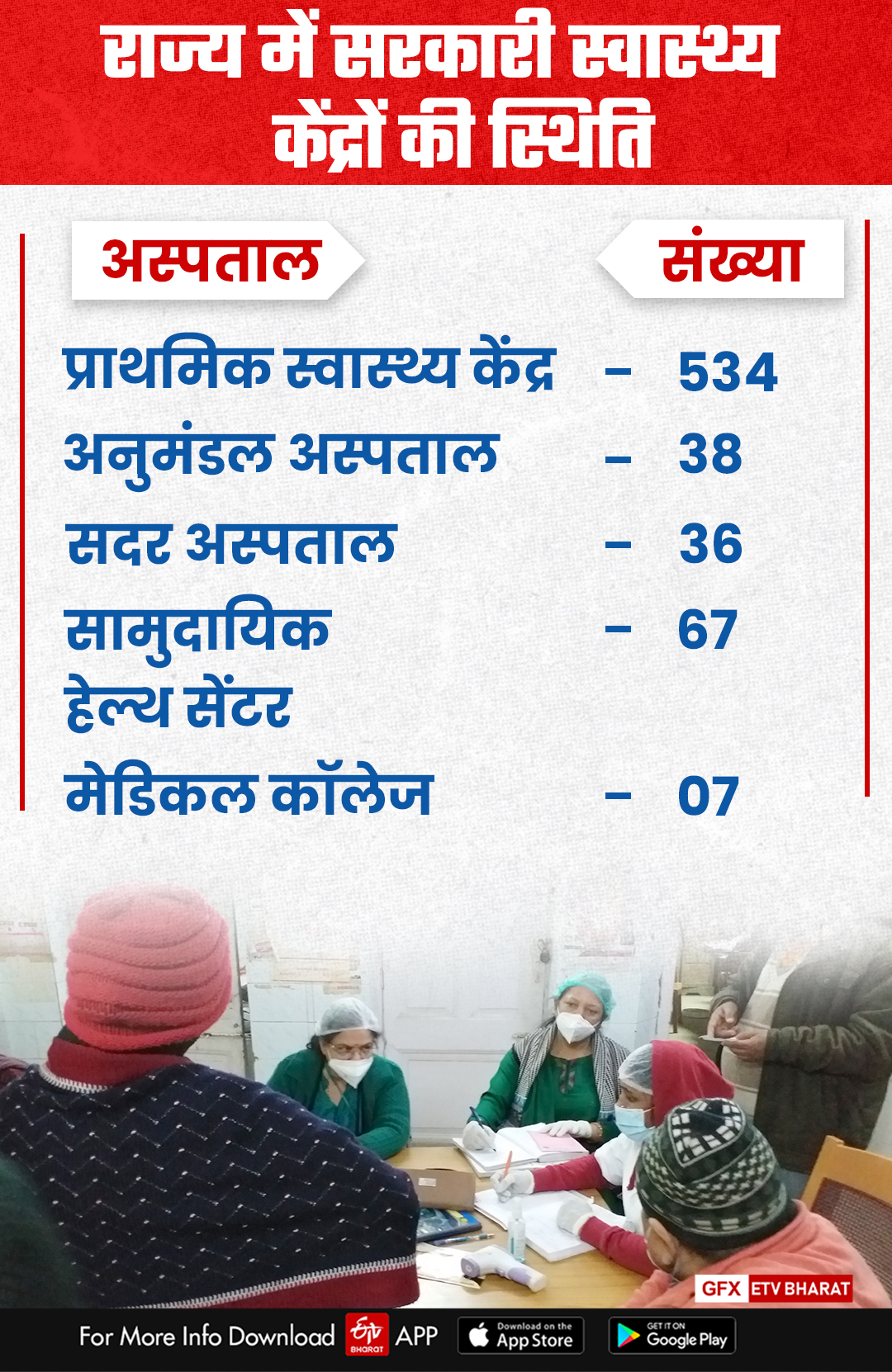 सरकारी स्वास्थ्य केंद्रों का आंकड़ा....