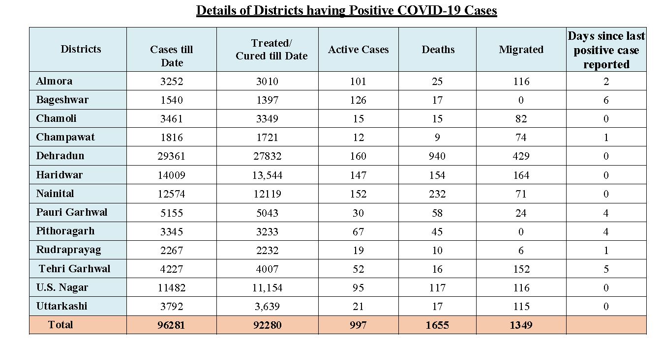 CORONA TRACKER UTTARAKHAND