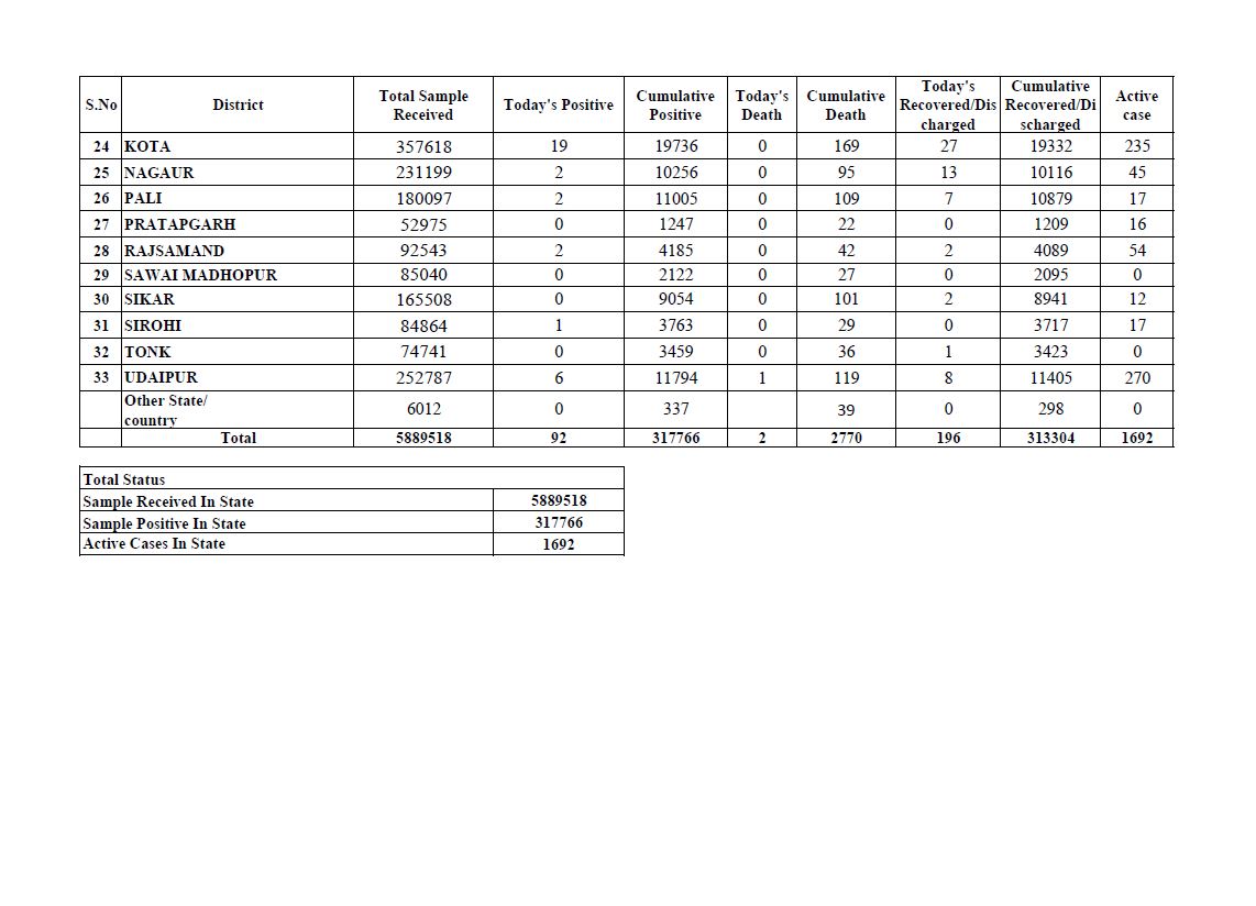 जयपुर में कोरोना के मामले, Corona cases in Rajasthan