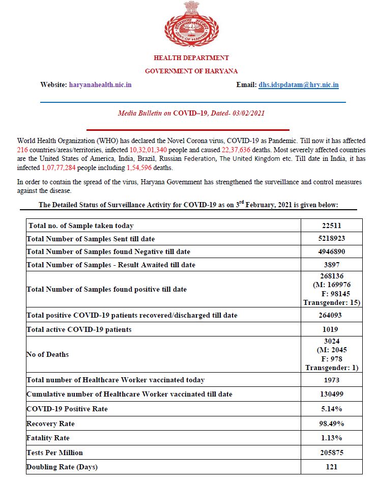 haryana corona update latest update 3 february