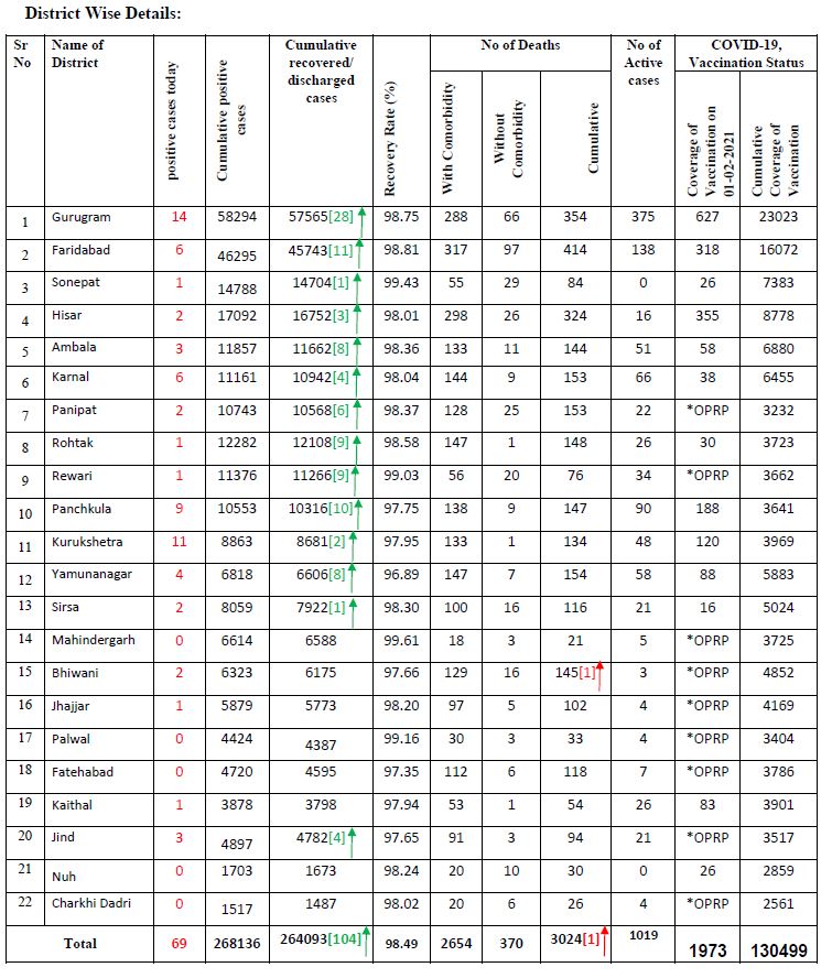 haryana corona update latest update 3 february