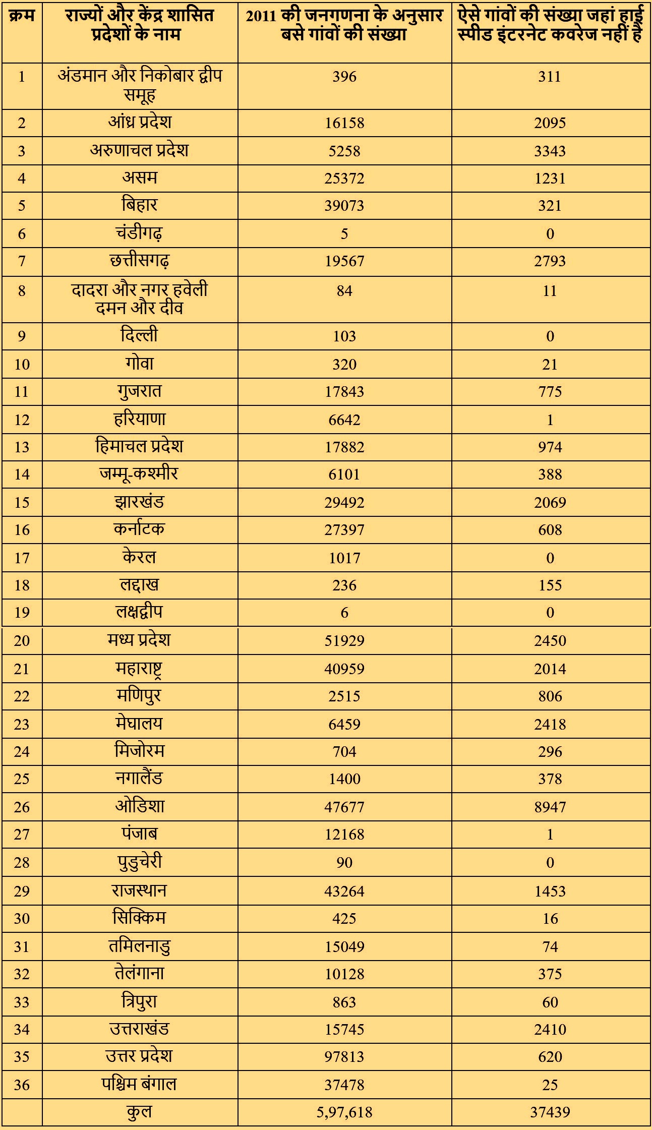 बसे गांवों में हाई स्पीड इंटरनेट कवरेज नहीं है