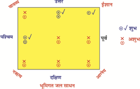 vastu