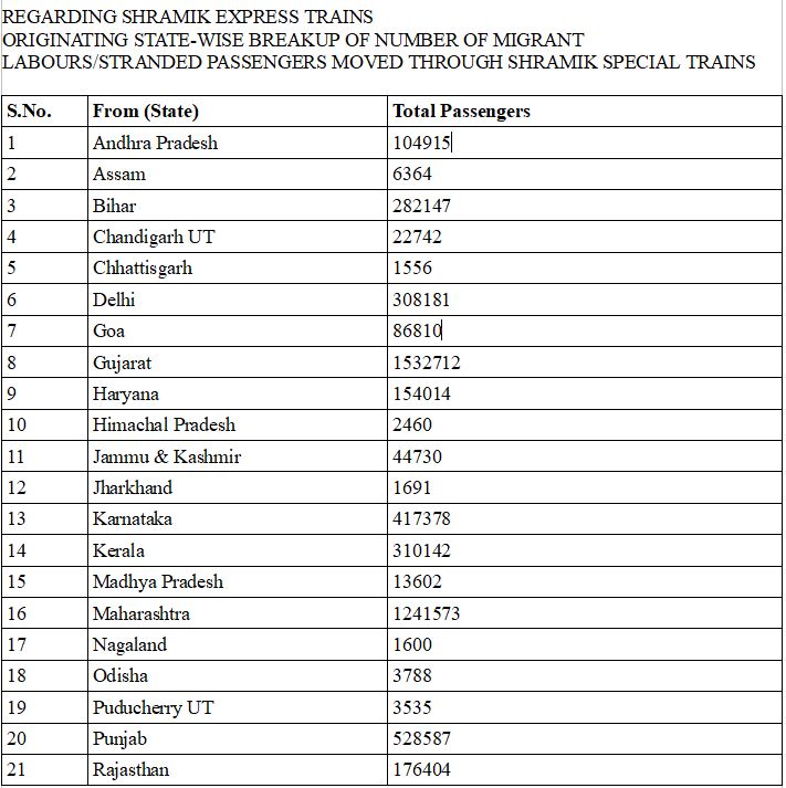 Shramik Express Trains