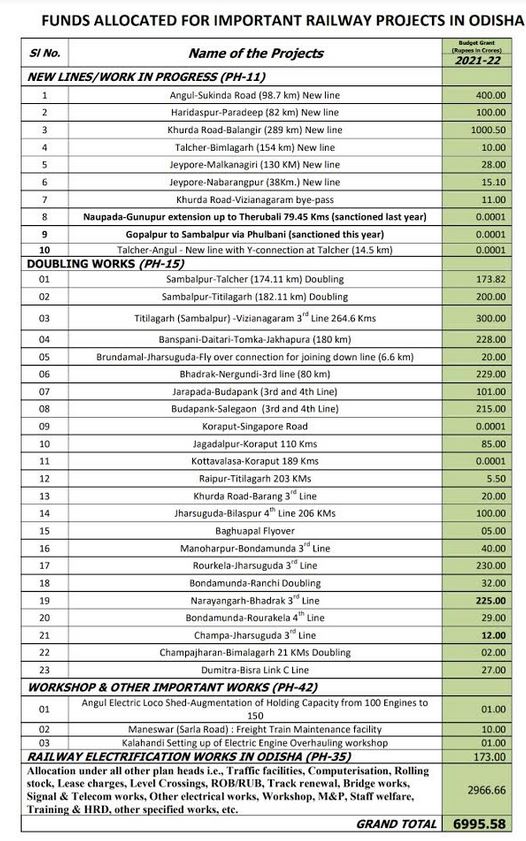 ରେଳ ପାଇଁ ରାଜ୍ୟକୁ  5528 ନୁହେଁ 6995 କୋଟି, ସ୍ପଷ୍ଟ କଲା ରେଲଓ୍ବେ