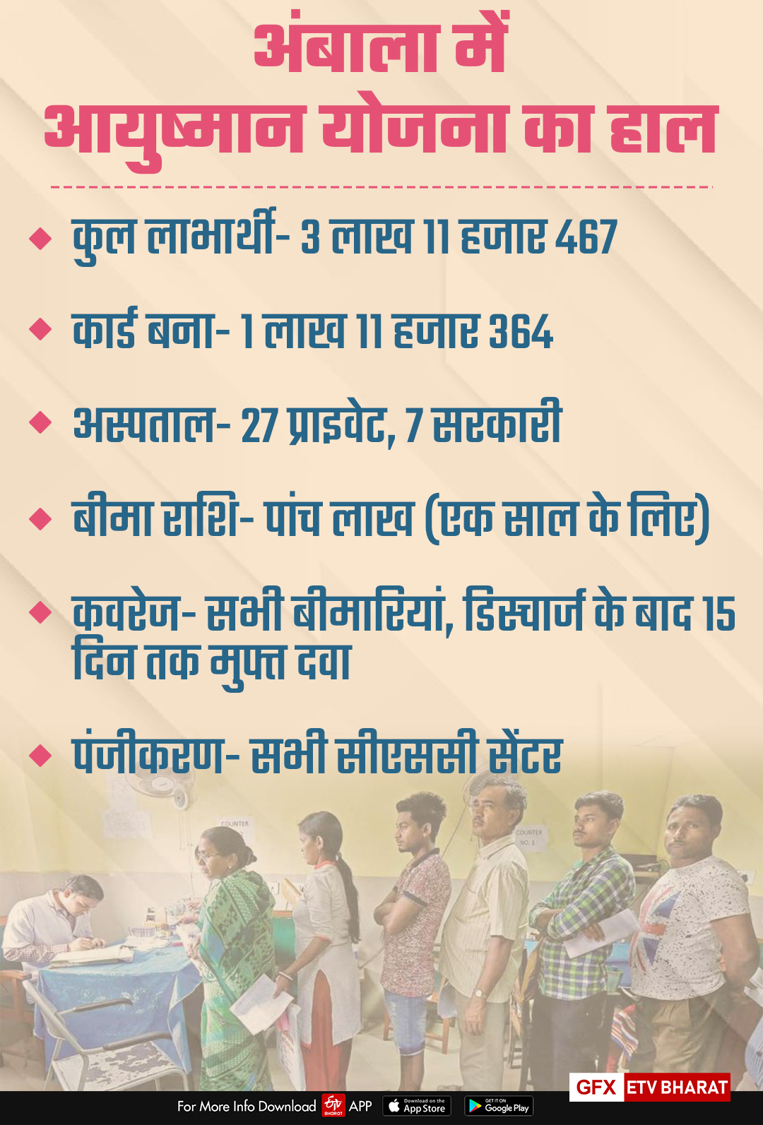 ayushman bharat scheme ambala