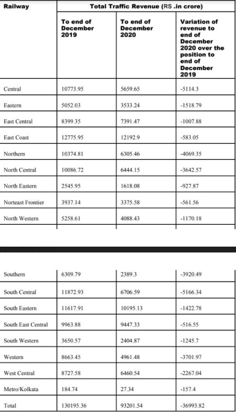 ଲକଡାଉନରେ ଭାରତୀୟ ରେଳବାଇ ସହିଛି ଏତେ କ୍ଷତି