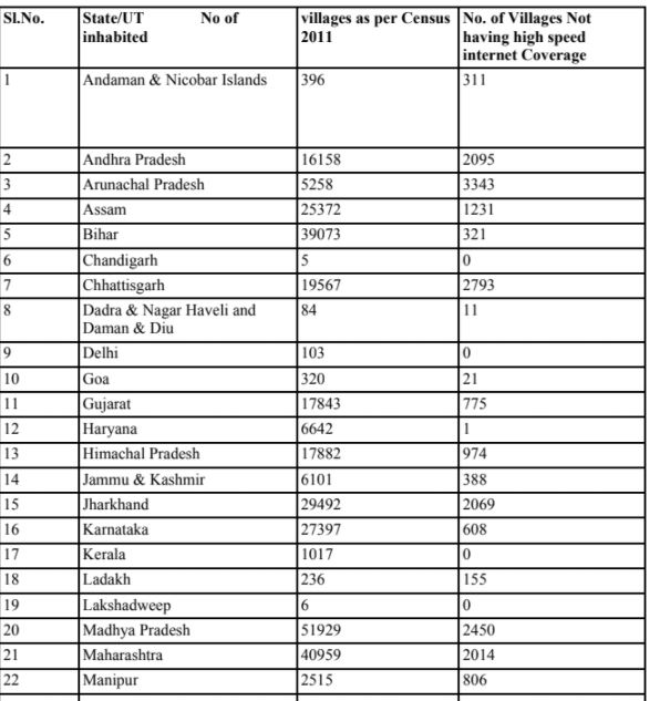 ଓଡିଶାର 8950 ଗାଁରେ ମିଳୁନି ହାଇସ୍ପିଡ ଇଣ୍ଟରନେଟ ସେବା