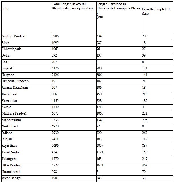 details of the projects approved under Bharatmala Pariyojana