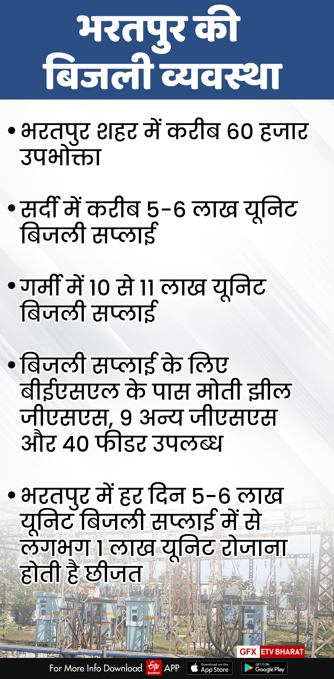 भरतपुर में बिजली कटौती,  भरतपुर में बिजली की समस्या,  भरतपुर बीईएसएल बिजली सप्लाई,  Bharatpur Power Supply,  Bharatpur Electricity Services Limited,  Power cuts in Bharatpur,  Electricity problem in Bharatpur,  Bharatpur BESL Power Supply