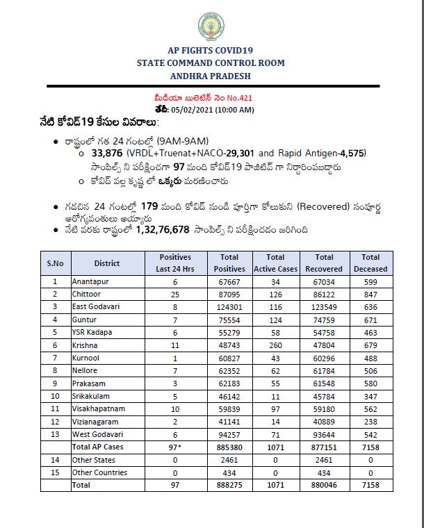 andhrapradesh carona bulletin