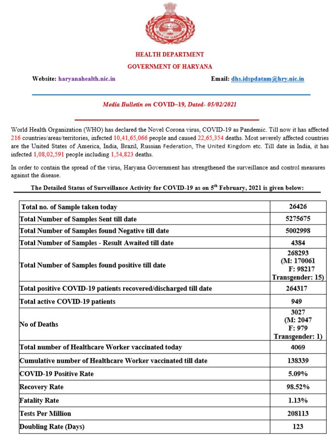 haryana corona update latest 5 february