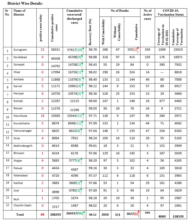 haryana corona update latest 5 february