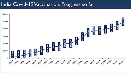 indian corona vaccination drive is under progress over 50 lacks beneficiaries got vaccine