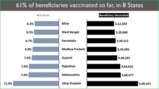 indian corona vaccination drive is under progress over 50 lacks beneficiaries got vaccine