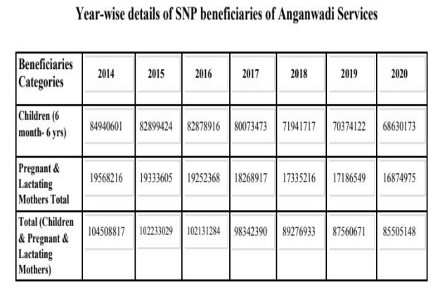 आंगनबाड़ी सेवाओं के SNP लाभार्थियों के वर्ष वार विवरण