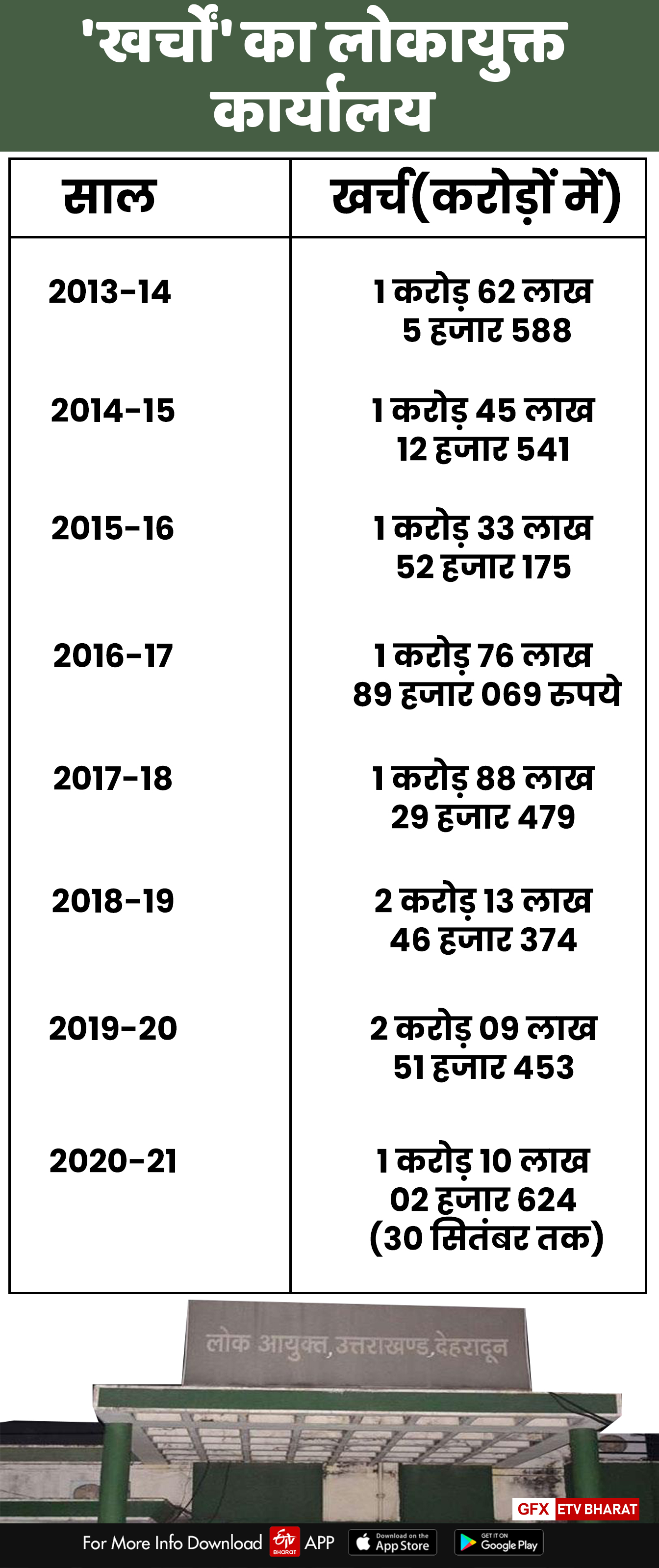 government-spent-crores-on-the-lokayukta-office-without-formation